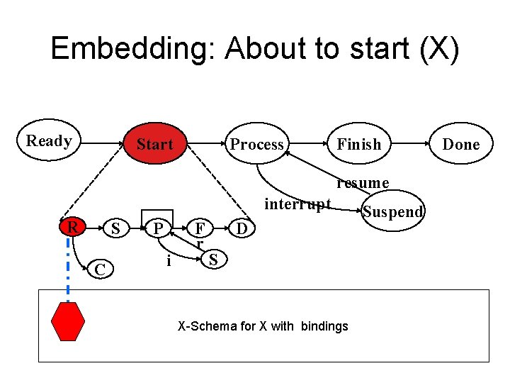 Embedding: About to start (X) Ready Start Process Finish resume interrupt R S C