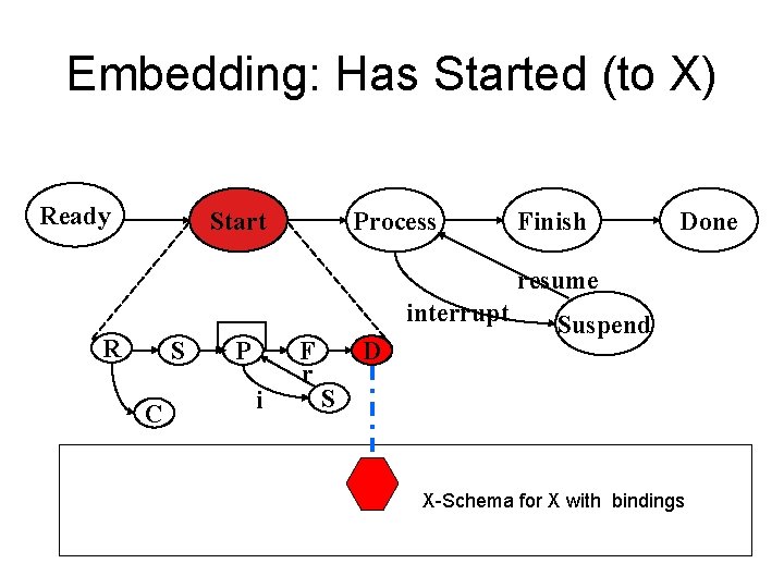Embedding: Has Started (to X) Ready Start Process Finish Done resume interrupt R S