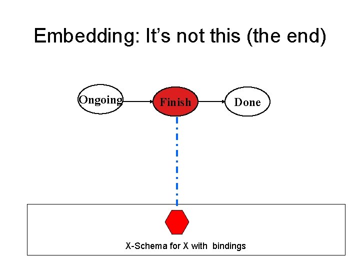 Embedding: It’s not this (the end) Ongoing Finish Done X-Schema for X with bindings