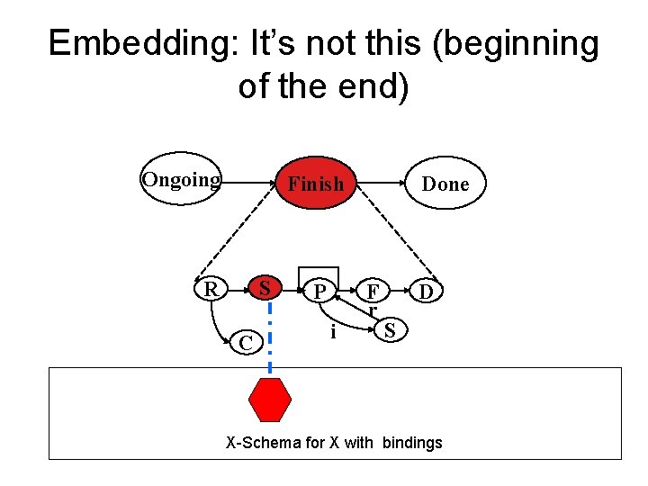 Embedding: It’s not this (beginning of the end) Ongoing Finish S R C P