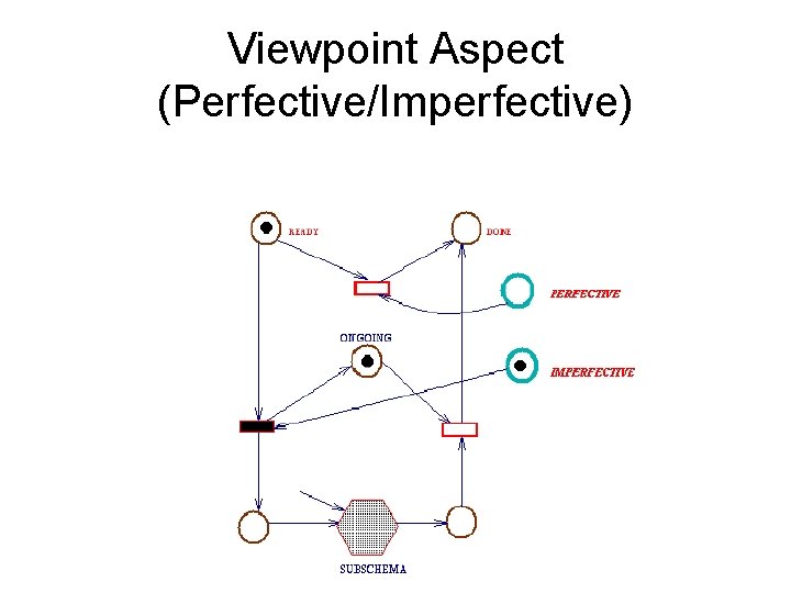 Viewpoint Aspect (Perfective/Imperfective) 