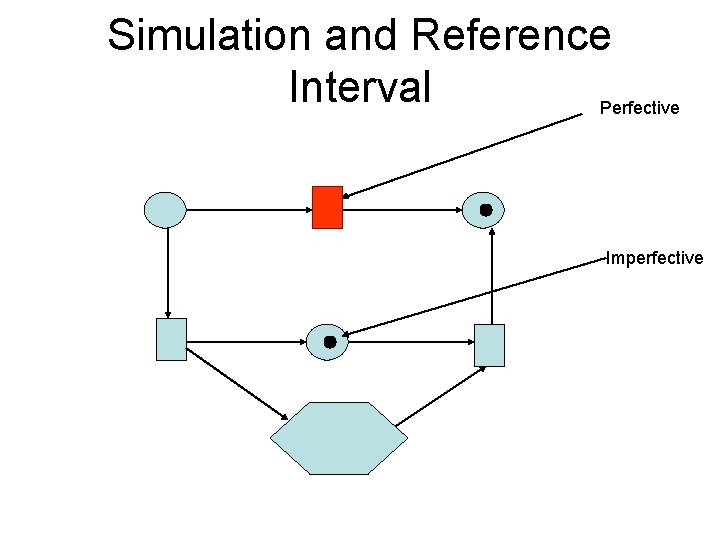 Simulation and Reference Interval Perfective Imperfective 