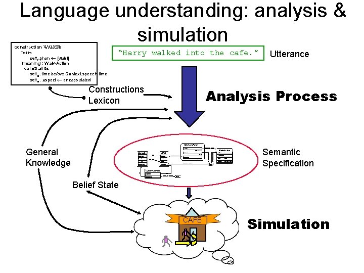 Language understanding: analysis & simulation construction WALKED form selff. phon [wakt] meaning : Walk-Action