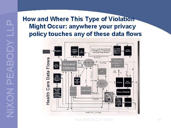 NIXON PEABODY LLP How and Where This Type of Violation Might Occur: anywhere your