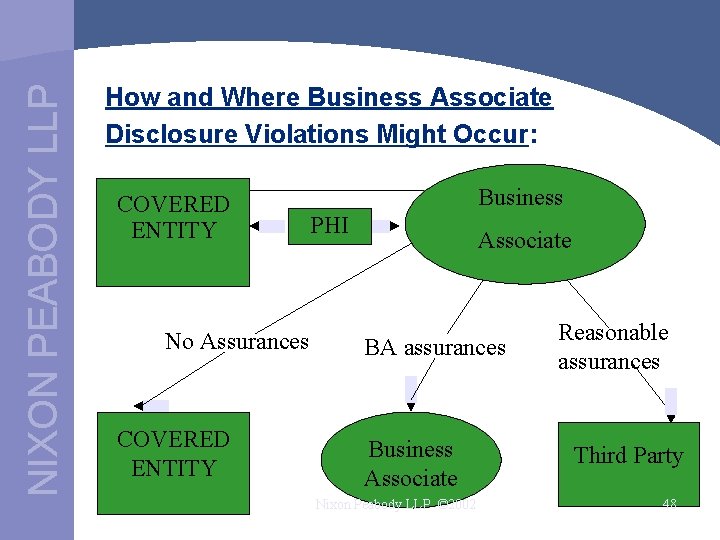 NIXON PEABODY LLP How and Where Business Associate Disclosure Violations Might Occur: COVERED ENTITY