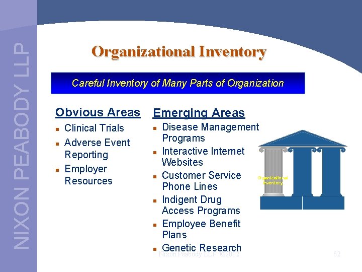 NIXON PEABODY LLP Organizational Inventory Careful Inventory of Many Parts of Organization Obvious Areas