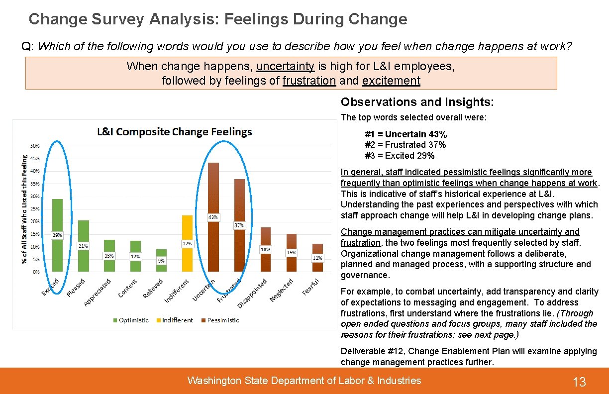 Change Survey Analysis: Feelings During Change Q: Which of the following words would you