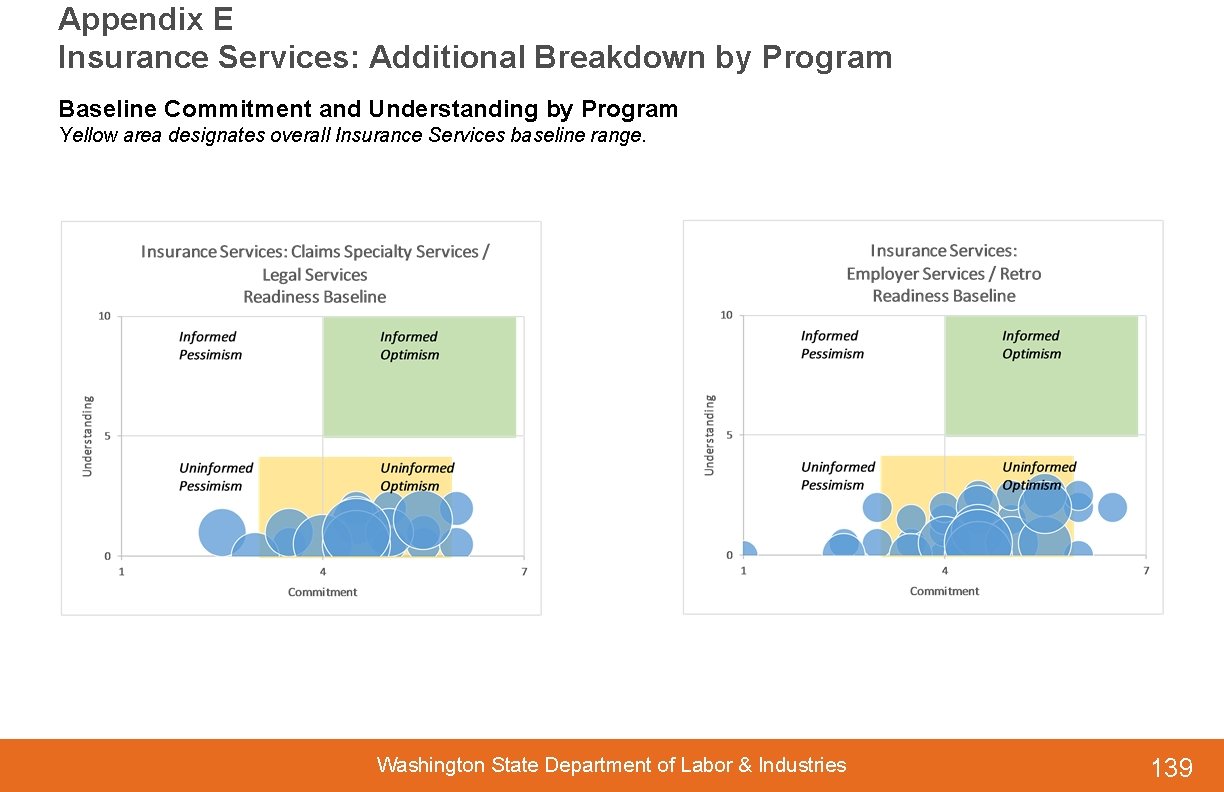 Appendix E Insurance Services: Additional Breakdown by Program Baseline Commitment and Understanding by Program