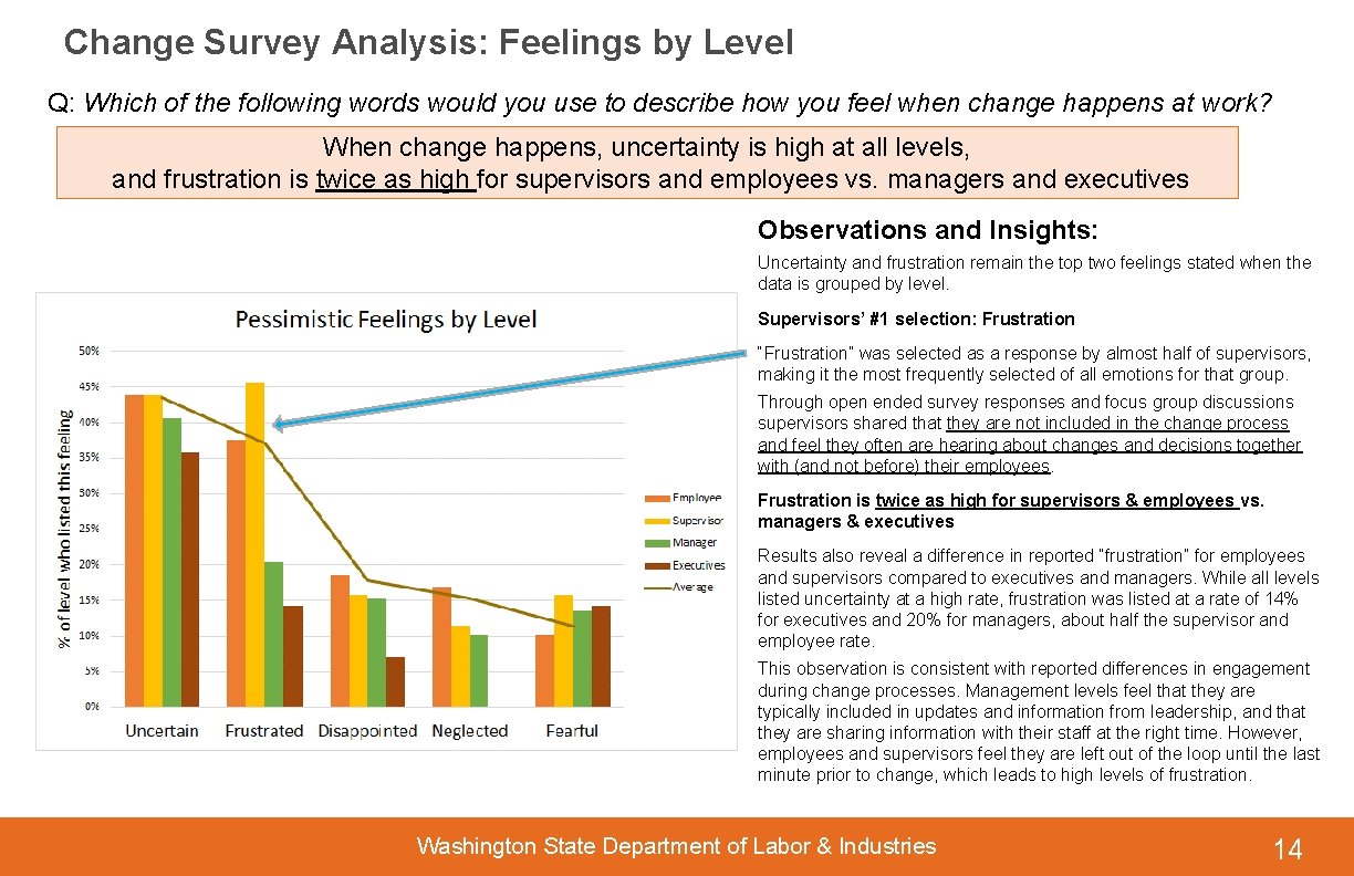 Change Survey Analysis: Feelings by Level Q: Which of the following words would you