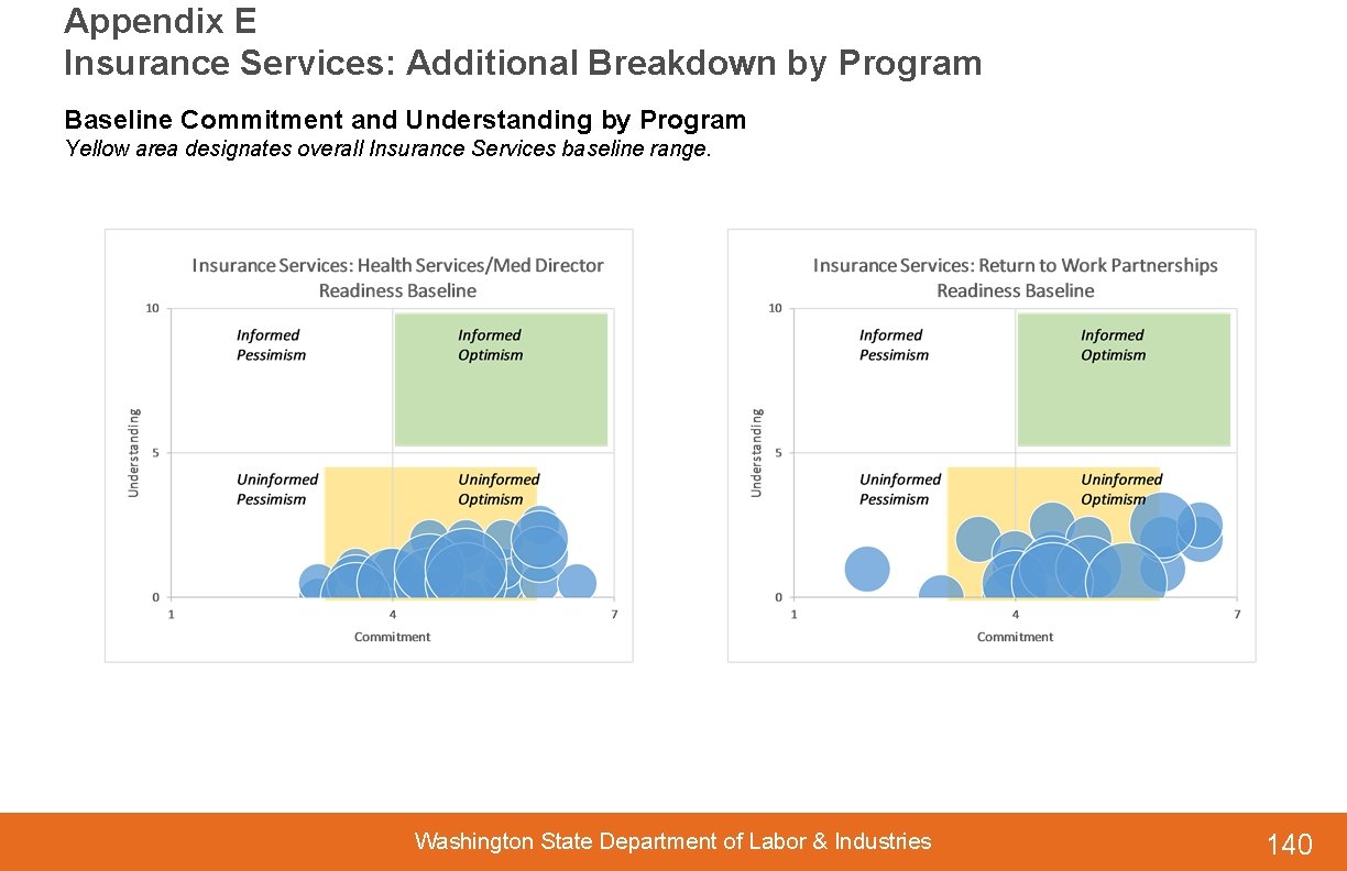 Appendix E Insurance Services: Additional Breakdown by Program Baseline Commitment and Understanding by Program