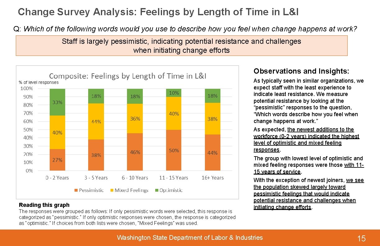 Change Survey Analysis: Feelings by Length of Time in L&I Q: Which of the