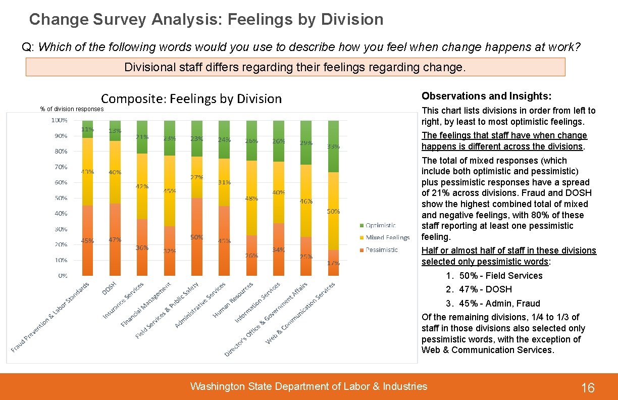 Change Survey Analysis: Feelings by Division Q: Which of the following words would you