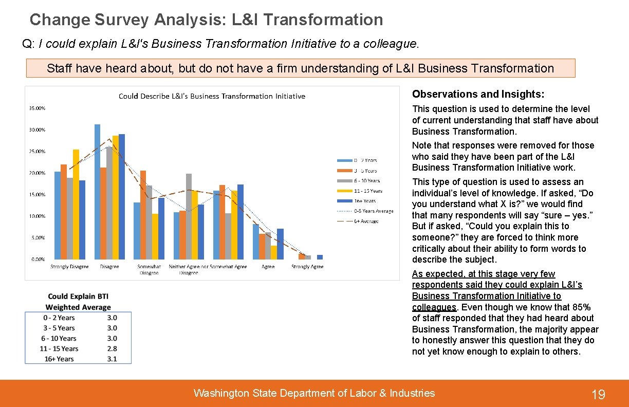 Change Survey Analysis: L&I Transformation Q: I could explain L&I's Business Transformation Initiative to