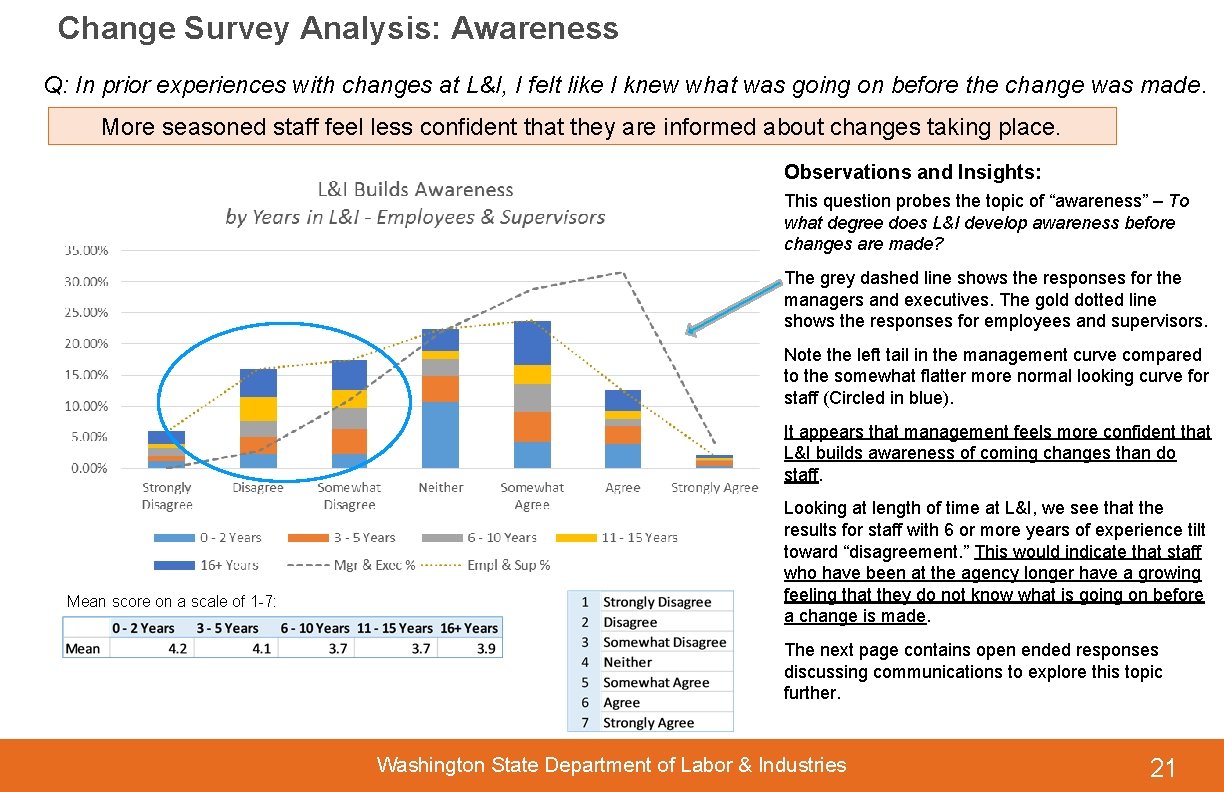 Change Survey Analysis: Awareness Q: In prior experiences with changes at L&I, I felt