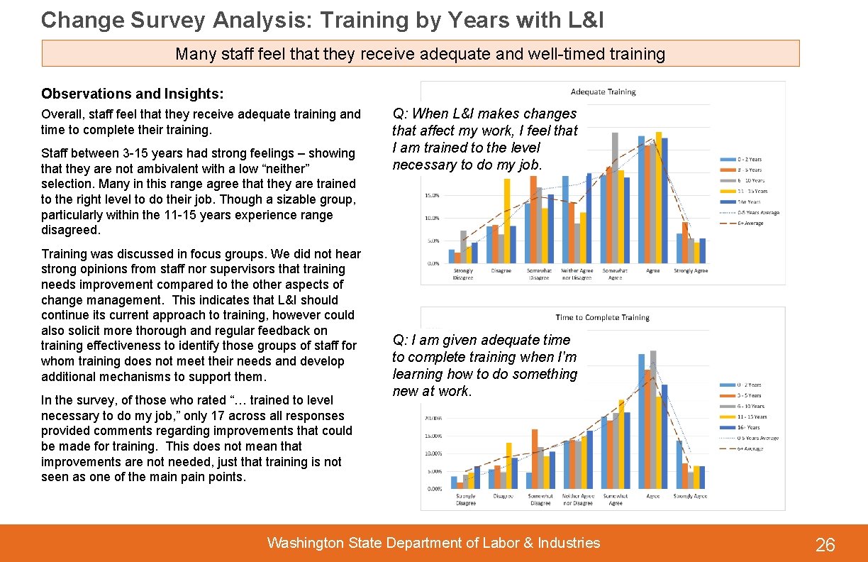 Change Survey Analysis: Training by Years with L&I Many staff feel that they receive