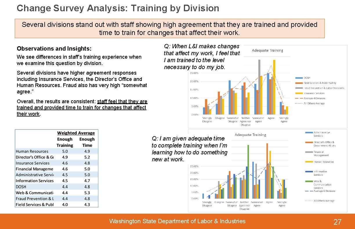 Change Survey Analysis: Training by Division By Division Several divisions stand out with staff