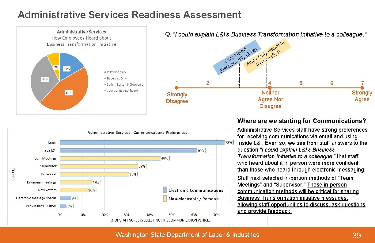 Administrative Services Readiness Assessment Q: “I could explain L&I's Business Transformation Initiative to a