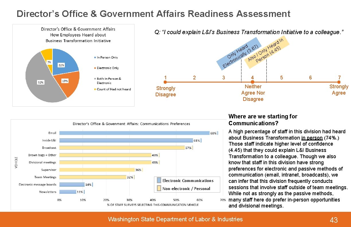 Director’s Office & Government Affairs Readiness Assessment Q: “I could explain L&I's Business Transformation