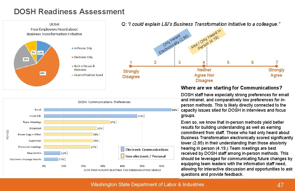 DOSH Readiness Assessment Q: “I could explain L&I's Business Transformation Initiative to a colleague.