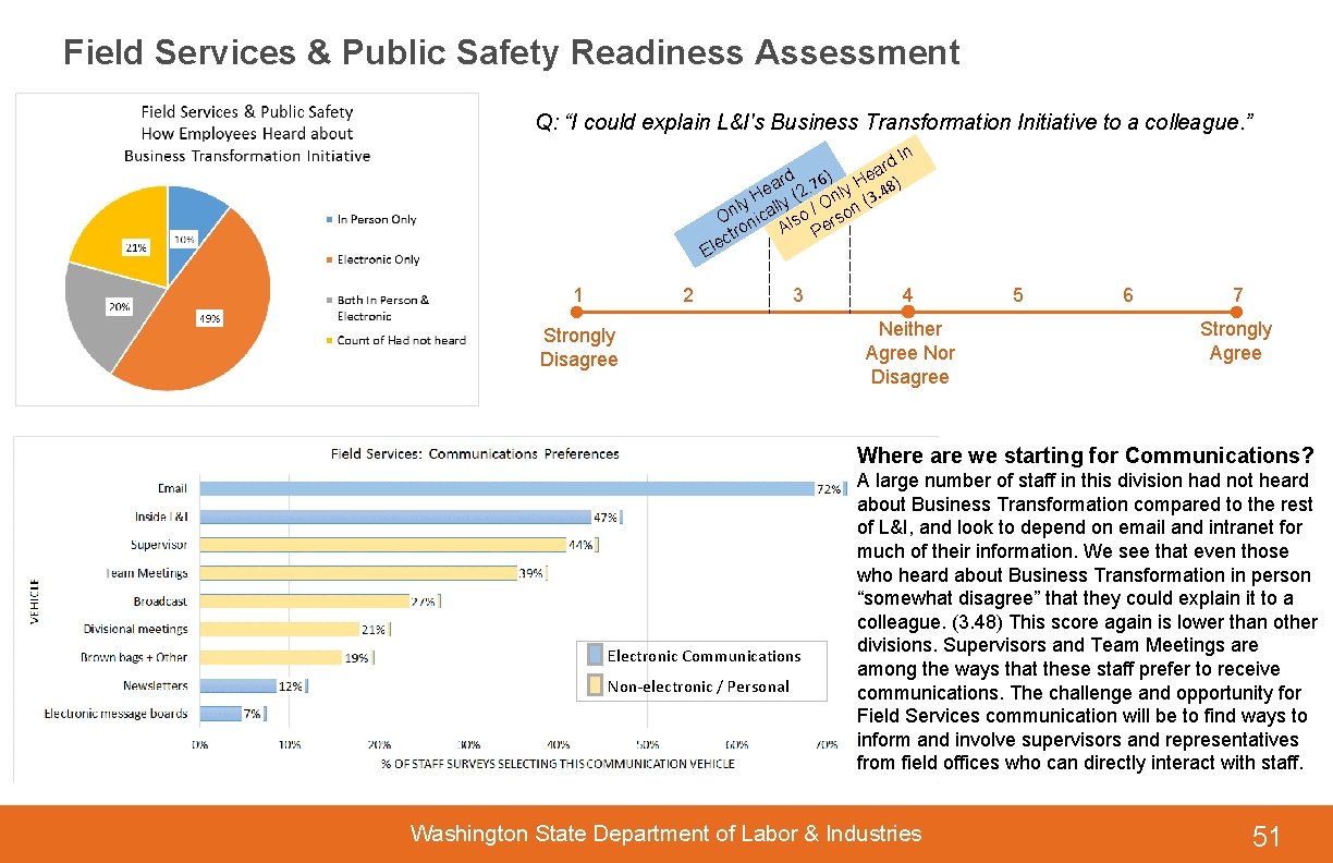 Field Services & Public Safety Readiness Assessment Q: “I could explain L&I's Business Transformation