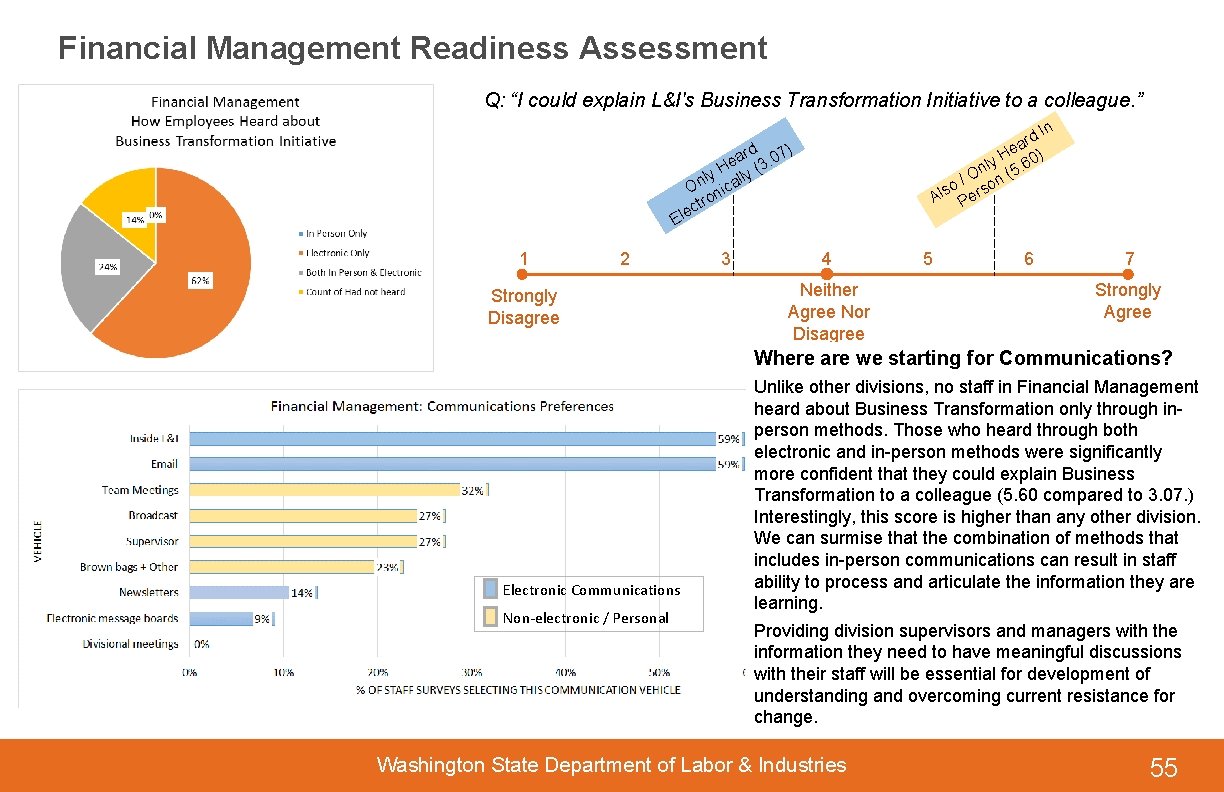 Financial Management Readiness Assessment Q: “I could explain L&I's Business Transformation Initiative to a