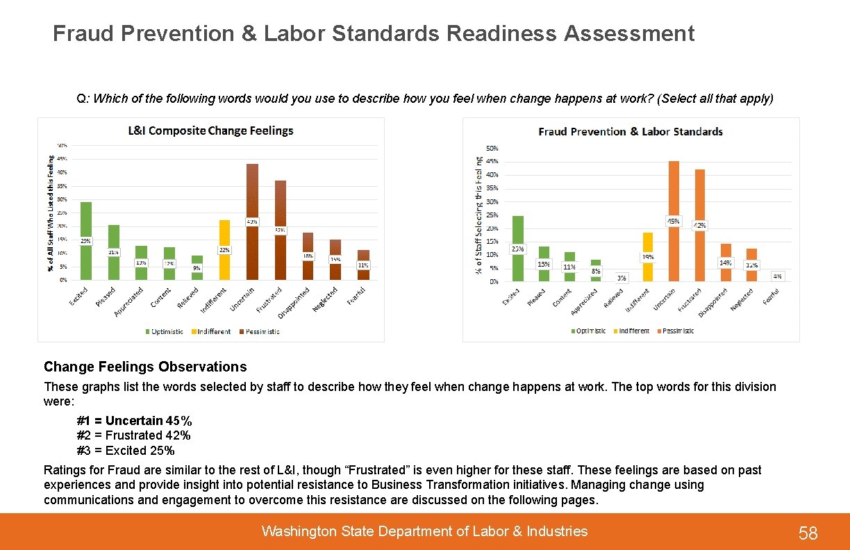 Fraud Prevention & Labor Standards Readiness Assessment Q: Which of the following words would