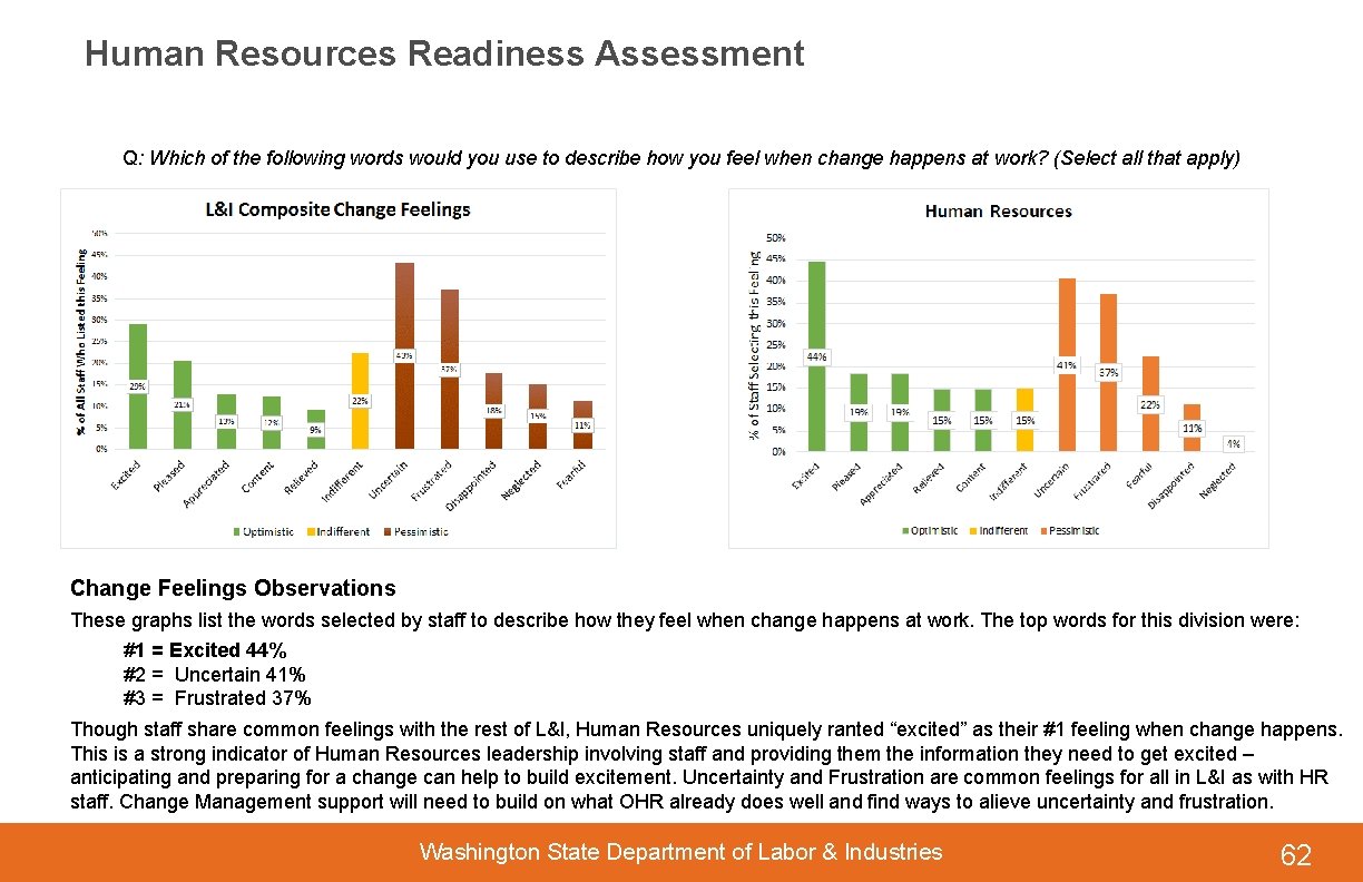 Human Resources Readiness Assessment Q: Which of the following words would you use to