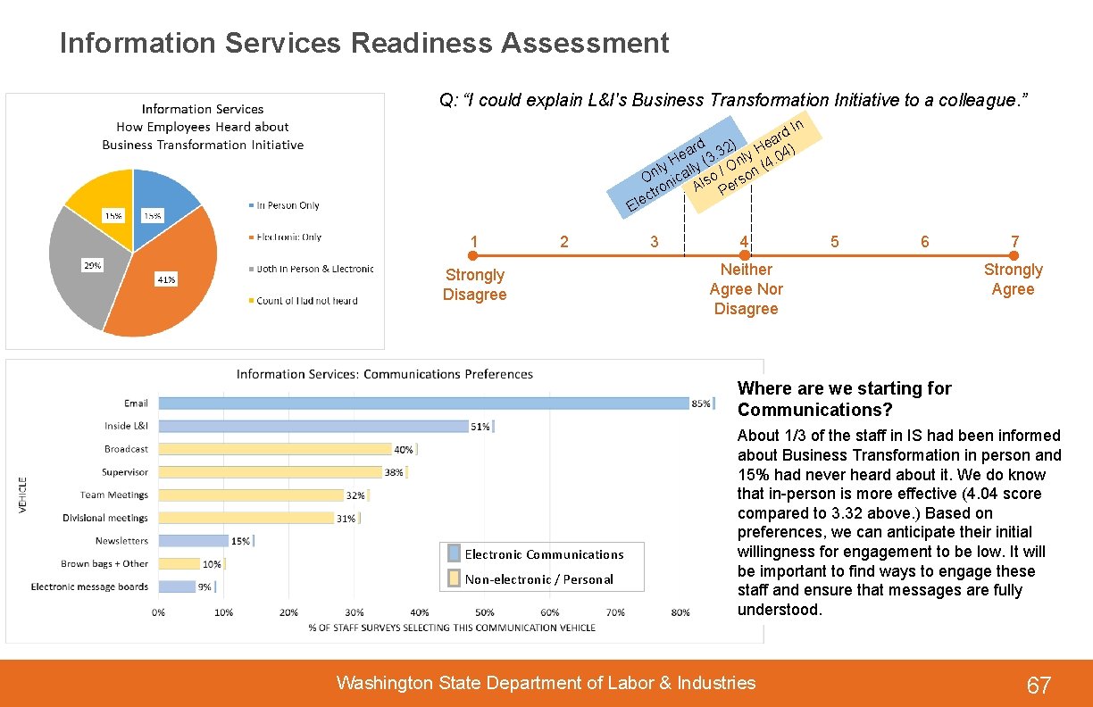 Information Services Readiness Assessment Q: “I could explain L&I's Business Transformation Initiative to a