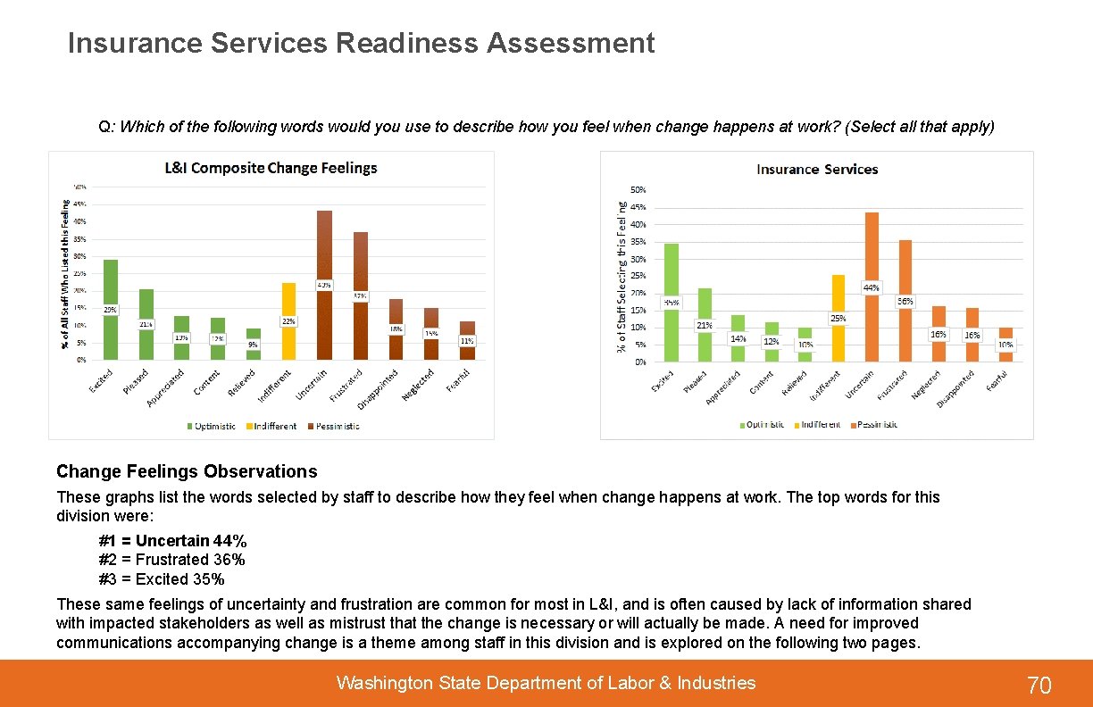 Insurance Services Readiness Assessment Q: Which of the following words would you use to
