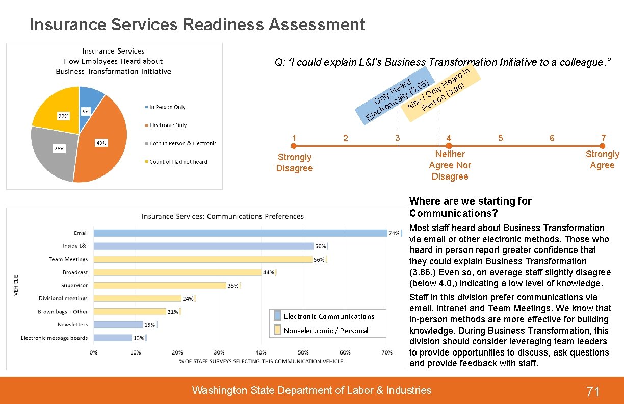 Insurance Services Readiness Assessment Q: “I could explain L&I's Business Transformation Initiative to a