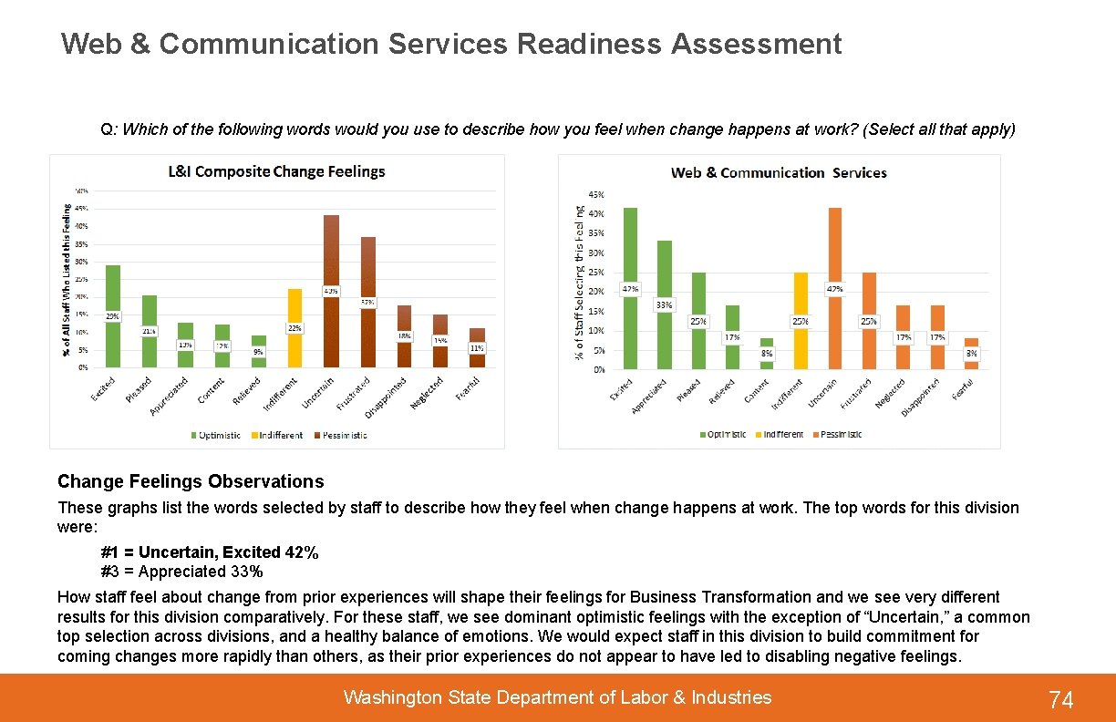 Web & Communication Services Readiness Assessment Q: Which of the following words would you