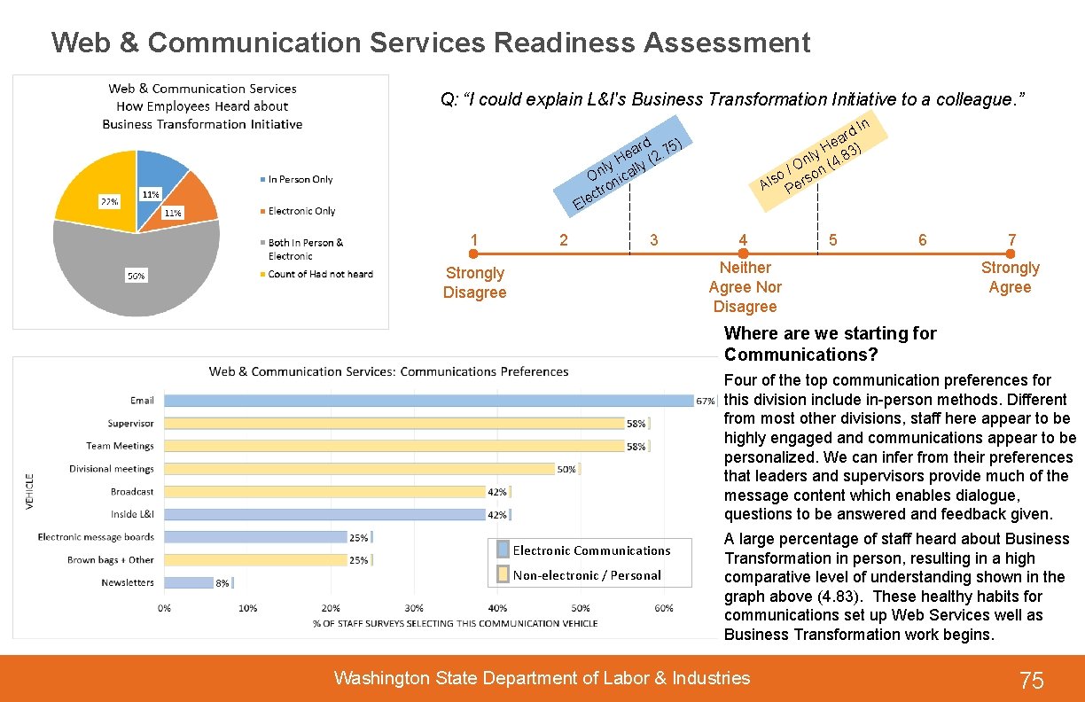 Web & Communication Services Readiness Assessment Q: “I could explain L&I's Business Transformation Initiative