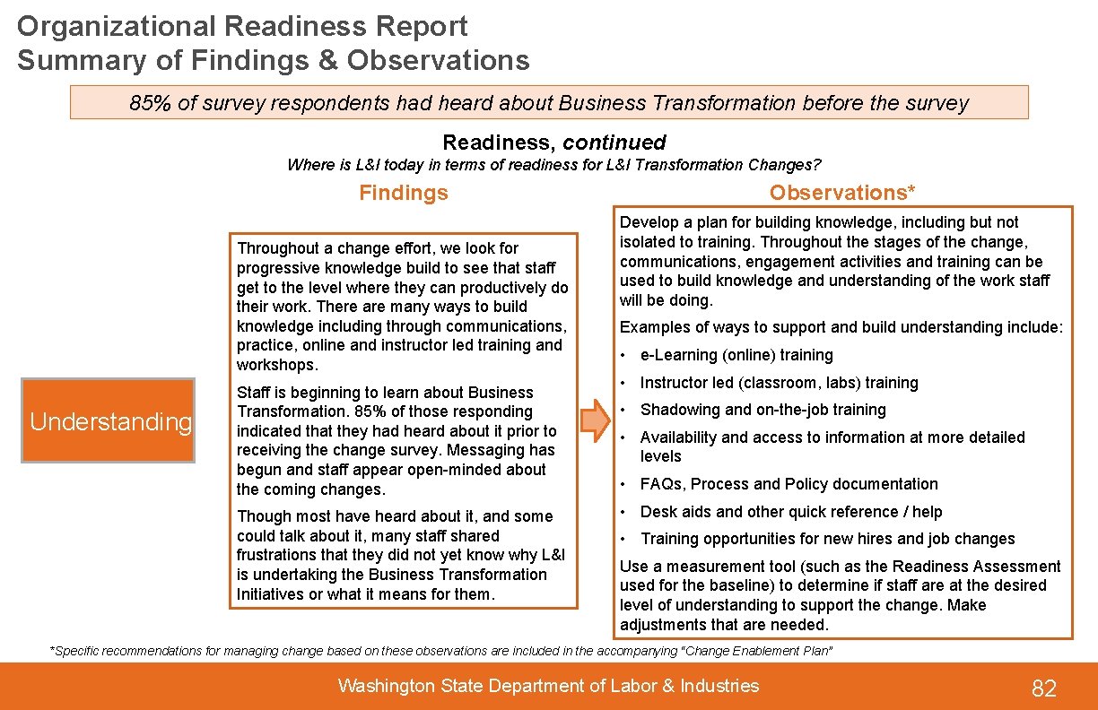 Organizational Readiness Report Summary of Findings & Observations 85% of survey respondents had heard