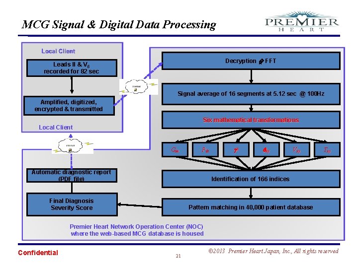 MCG Signal & Digital Data Processing Decryption FFT Leads II & V 5 recorded