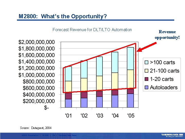 M 2800: What’s the Opportunity? Forecast Revenue for DLT/LTO Automation Source: Dataquest, 2004 M