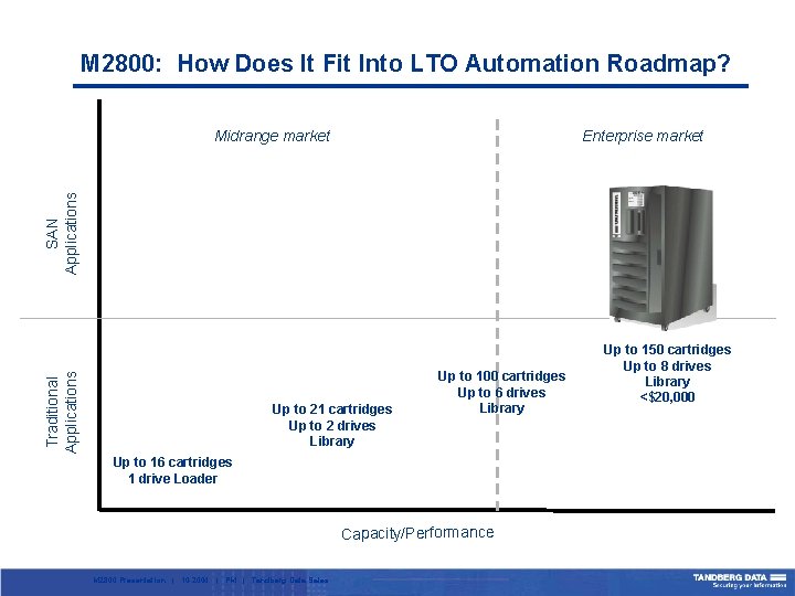 M 2800: How Does It Fit Into LTO Automation Roadmap? Enterprise market Traditional Applications