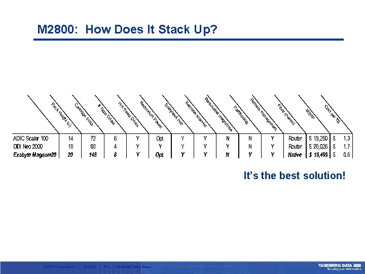 M 2800: How Does It Stack Up? It’s the best solution! M 2800 Presentation