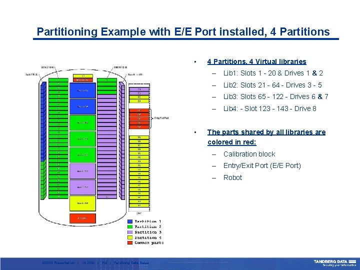 Partitioning Example with E/E Port installed, 4 Partitions • 4 Partitions, 4 Virtual libraries