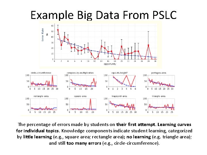 Example Big Data From PSLC The percentage of errors made by students on their