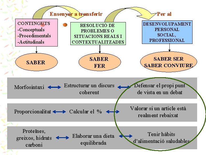 Ensenyar a transferir CONTINGUTS -Conceptuals -Procedimentals -Actitudinals SABER Morfosintaxi Proporcionalitat Proteïnes, greixos, hidrats carboni