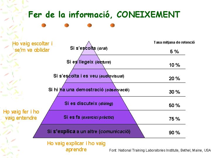 Fer de la informació, CONEIXEMENT Ho vaig escoltar i se’m va oblidar Tasa mitjana