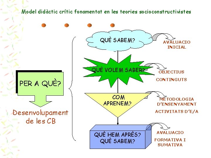 Model didàctic crític fonamentat en les teories socioconstructivistes QUÈ SABEM? QUÈ VOLEM SABER? AVALUACIO