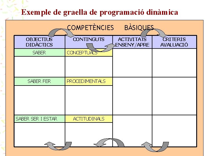 Exemple de graella de programació dinàmica COMPETÈNCIES OBJECTIUS DIDÀCTICS SABER FER SABER SER I