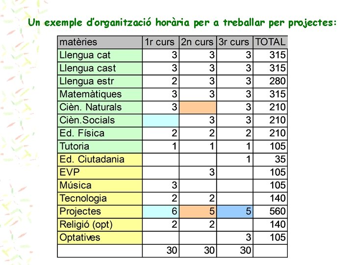 Un exemple d’organització horària per a treballar per projectes: 