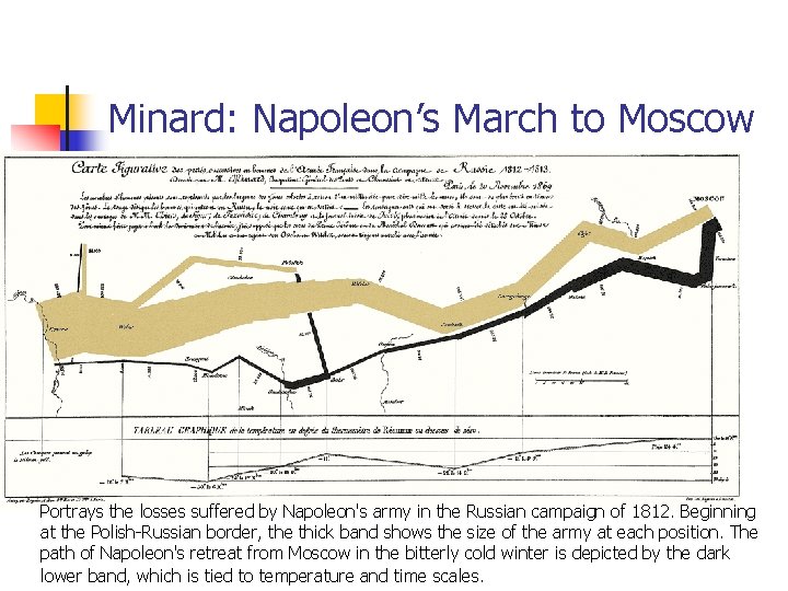 Minard: Napoleon’s March to Moscow Portrays the losses suffered by Napoleon's army in the