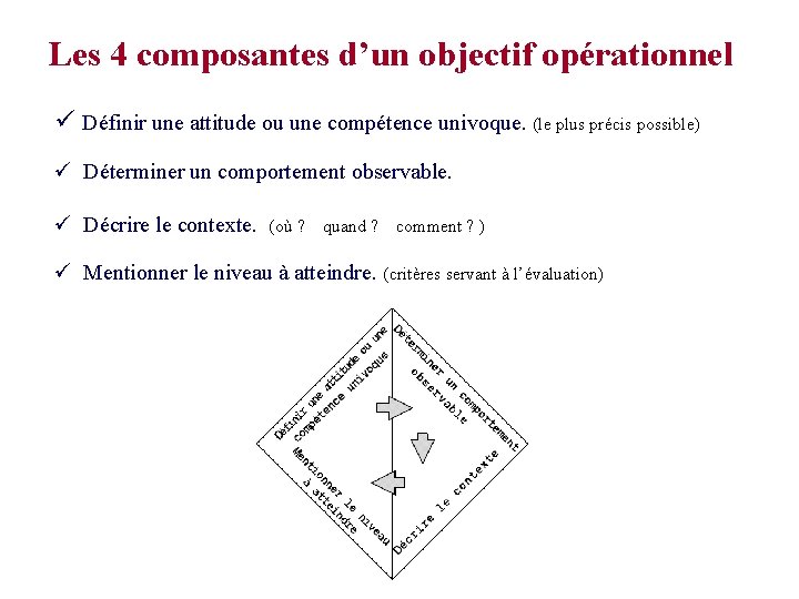 Les 4 composantes d’un objectif opérationnel ü Définir une attitude ou une compétence univoque.