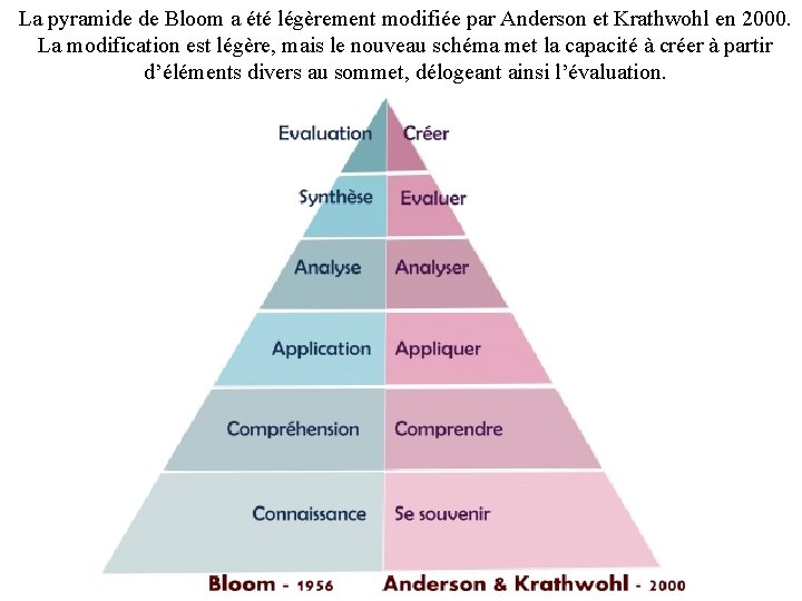 La pyramide de Bloom a été légèrement modifiée par Anderson et Krathwohl en 2000.
