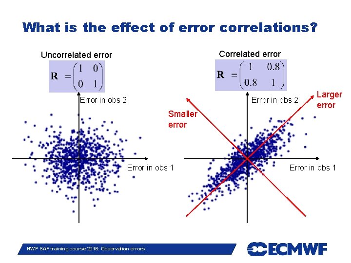 What is the effect of error correlations? Correlated error Uncorrelated error Error in obs