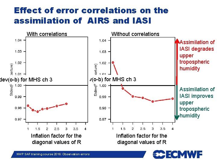 Effect of error correlations on the assimilation of AIRS and IASI With correlations Without