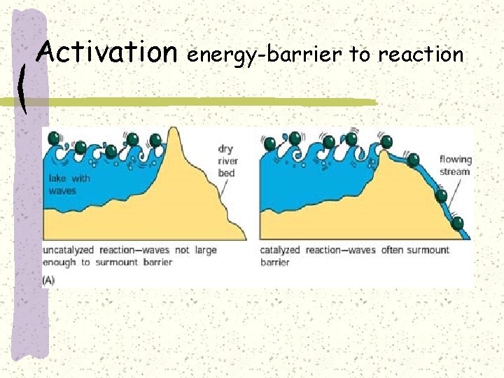 Activation energy-barrier to reaction 